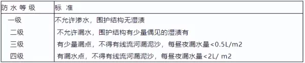 屋面防水等级一级和二级的区别(4)