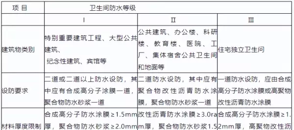 屋面防水等级一级和二级的区别(5)