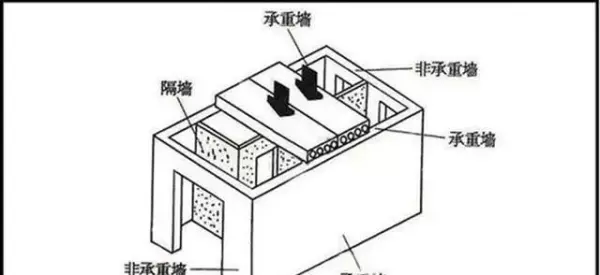 非承重墙可以拆除吗民法典怎么规定(3)