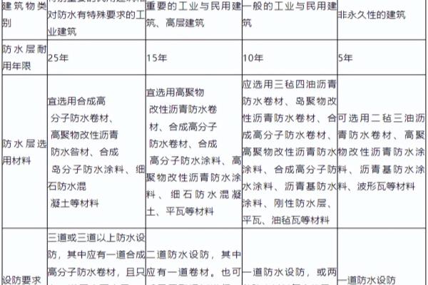 屋面防水等级一级和二级的区别.