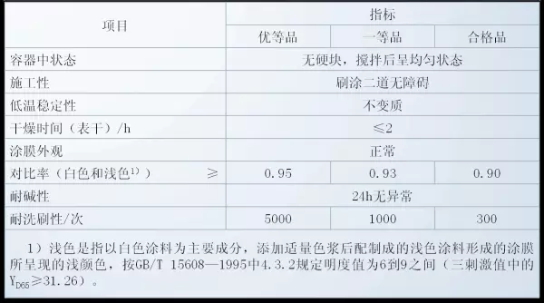 乳胶漆成分丙烯乳液和丙烯酸聚集物的区别(4)