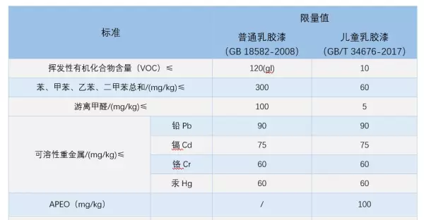 乳胶漆成分丙烯乳液和丙烯酸聚集物的区别(7)