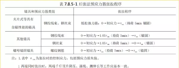 有粘结预应力与无粘结预应力施工工艺的区别(16)