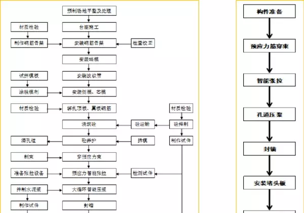 有粘结预应力与无粘结预应力施工工艺的区别(9)