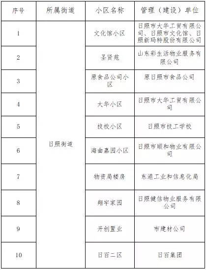 日照安泰星河港湾属于哪个派出所(13)