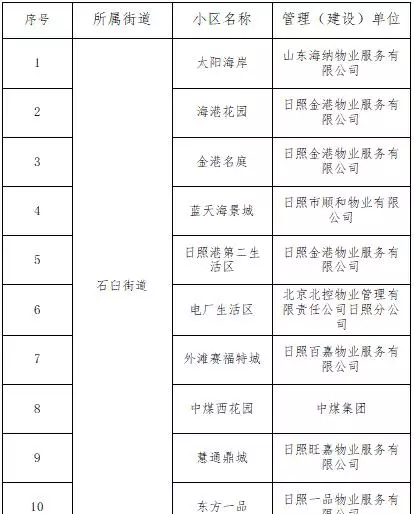 日照安泰星河港湾属于哪个派出所(5)