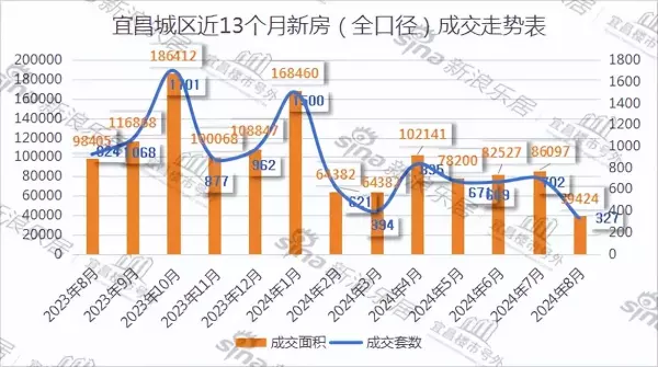 宜昌市房价2024最新价格(2)