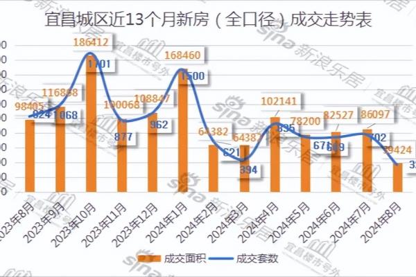 宜昌市房价2024最新价格.