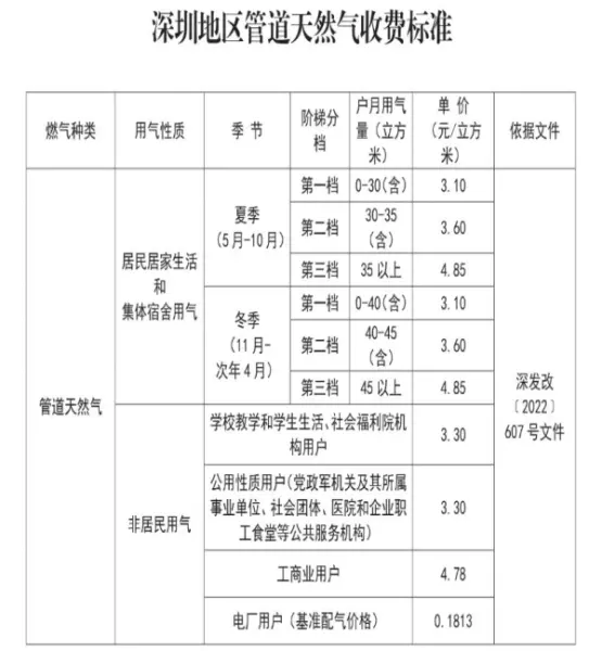 深圳燃气价格2022年价格(11)
