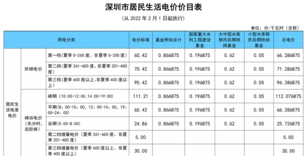深圳燃气价格2022年价格(8)