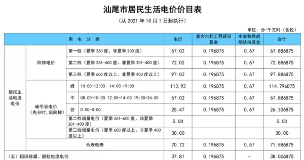 深圳燃气价格2022年价格(9)