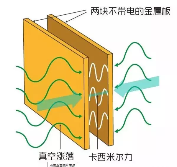 卡西米尔极限空间密度孪晶气隙磁率场 吸积圆盘吗(4)