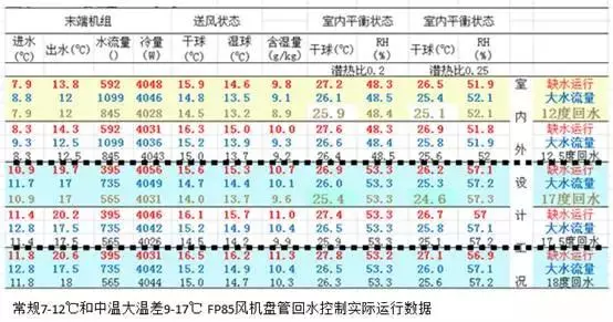 家居商场中央空调一般情况下冷媒水进出水温度(5)