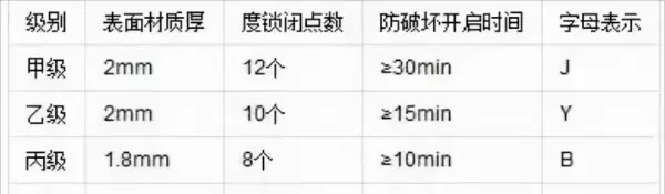 防盗门等级钢印在什么地方(3)