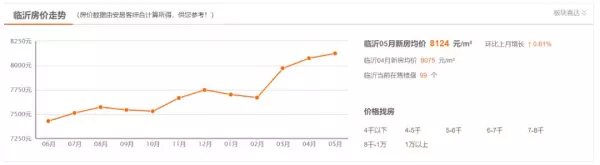 临沂兰山区房价排行(1)