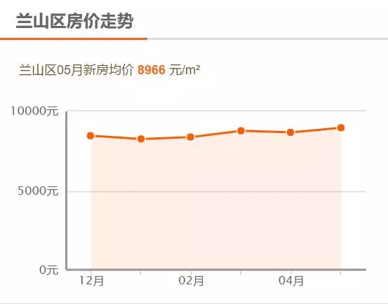 临沂兰山区房价排行(4)