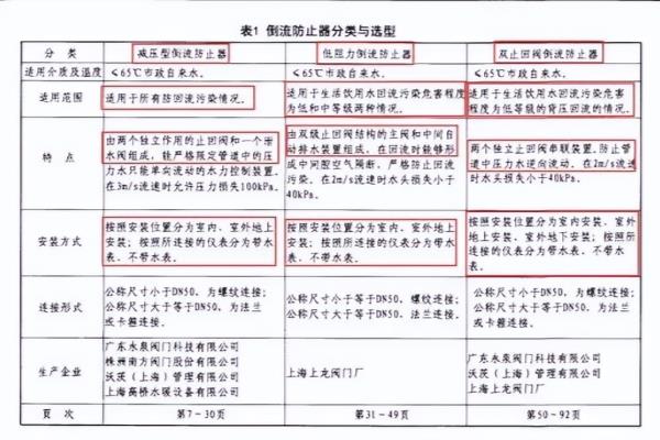 12s108-1倒流防止器选用及安装图集.