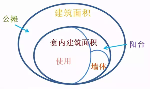 套内建筑面积=套内使用面积+套内墙体面积(2)