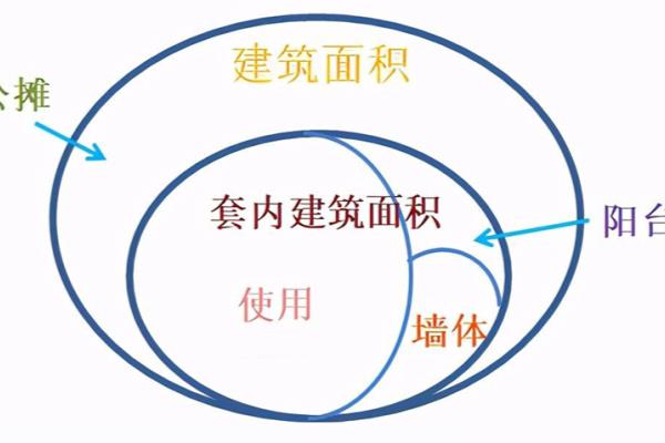 套内建筑面积=套内使用面积+套内墙体面积.