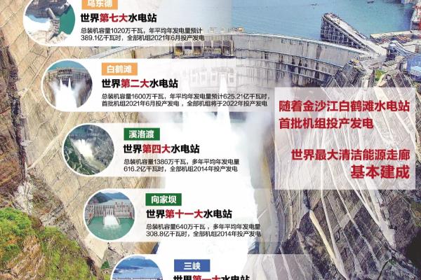 白鹤滩水电站的枢纽工程技术哪些是世界第一.