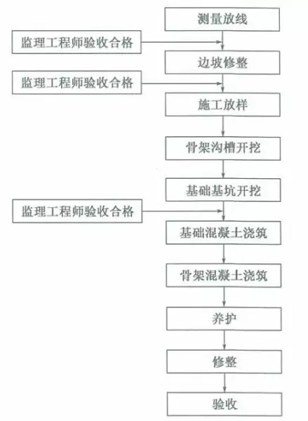 坡顶有重要建筑物的边坡工程混凝土强度(1)