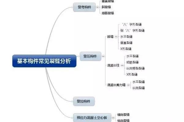房子有裂缝正常吗有哪些相关规定.