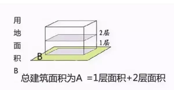 建筑面积比占地面积的数值叫什么(2)