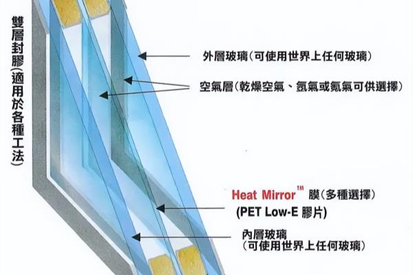 两层玻璃和三层玻璃有什么区别.