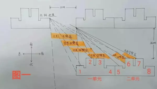 日照间距计算公式H为什么的高度差(1)