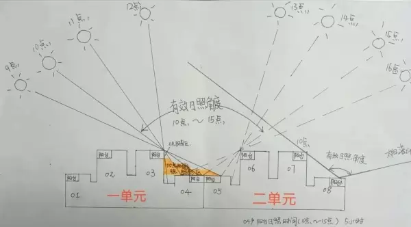 日照间距计算公式H为什么的高度差(2)