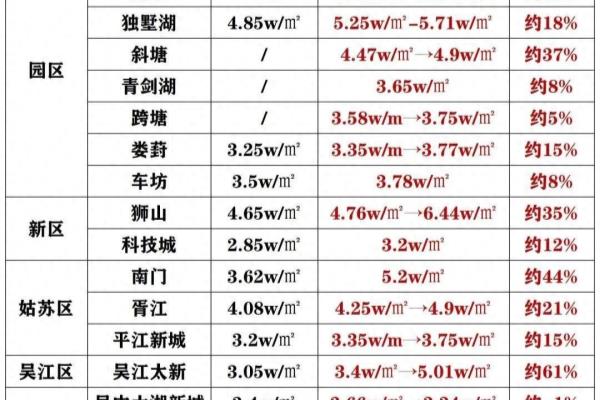 苏州园区房价什么时候开始涨价的.