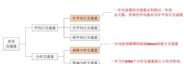 设计使用年限内设计车道累计大型客车和货车交通量如何计算(1)