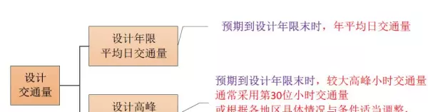 设计使用年限内设计车道累计大型客车和货车交通量如何计算(2)