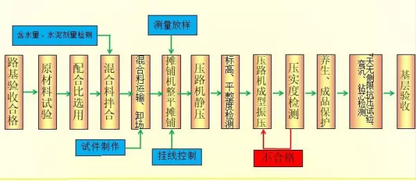 水稳层水泥含量5 %是什么意思(5)