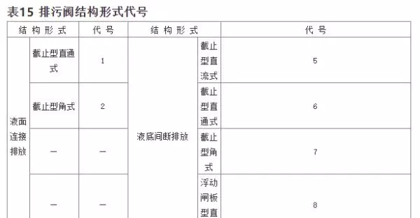 阀门型号编制方法,阀门型号表示方法(10)
