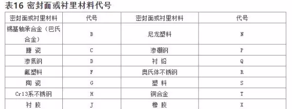 阀门型号编制方法,阀门型号表示方法(11)