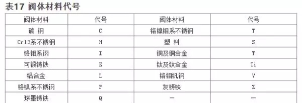 阀门型号编制方法,阀门型号表示方法(12)