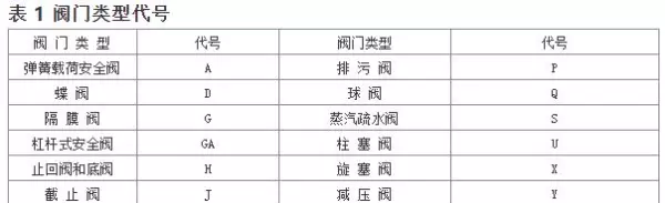 阀门型号编制方法,阀门型号表示方法(2)