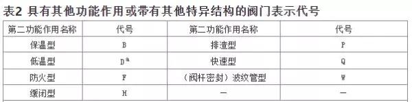 阀门型号编制方法,阀门型号表示方法(3)