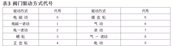阀门型号编制方法,阀门型号表示方法(4)