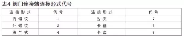 阀门型号编制方法,阀门型号表示方法(5)