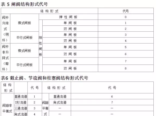 阀门型号编制方法,阀门型号表示方法(6)