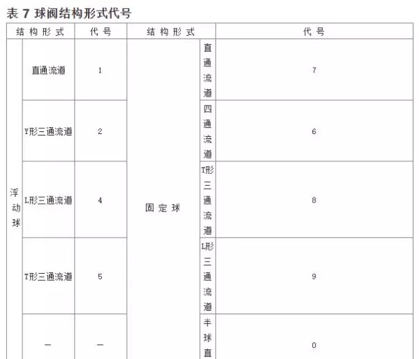 阀门型号编制方法,阀门型号表示方法(7)