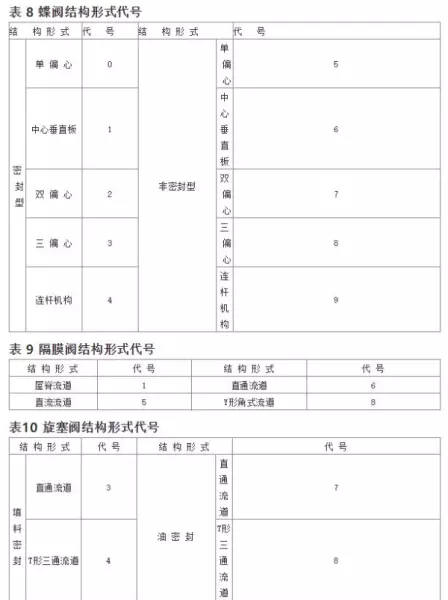 阀门型号编制方法,阀门型号表示方法(8)