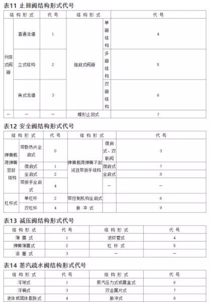 阀门型号编制方法,阀门型号表示方法(9)