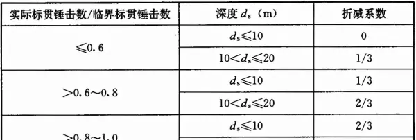 地基主要受力层范围内和地基主要受力层范围以下的区别(14)