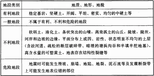 地基主要受力层范围内和地基主要受力层范围以下的区别(1)