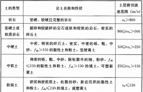 地基主要受力层范围内和地基主要受力层范围以下的区别(2)