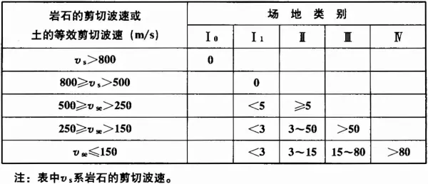 地基主要受力层范围内和地基主要受力层范围以下的区别(5)