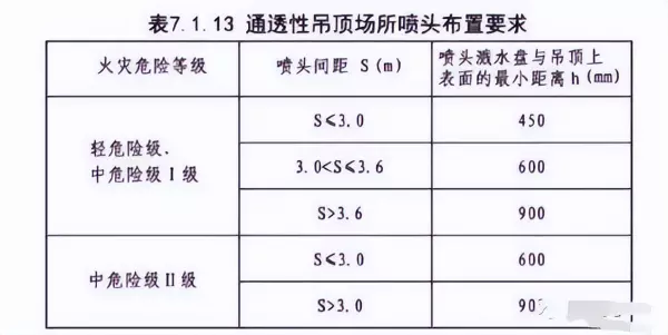 通透性吊顶面积小于70%时在哪里设置喷头(1)